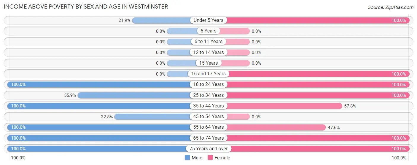 Income Above Poverty by Sex and Age in Westminster
