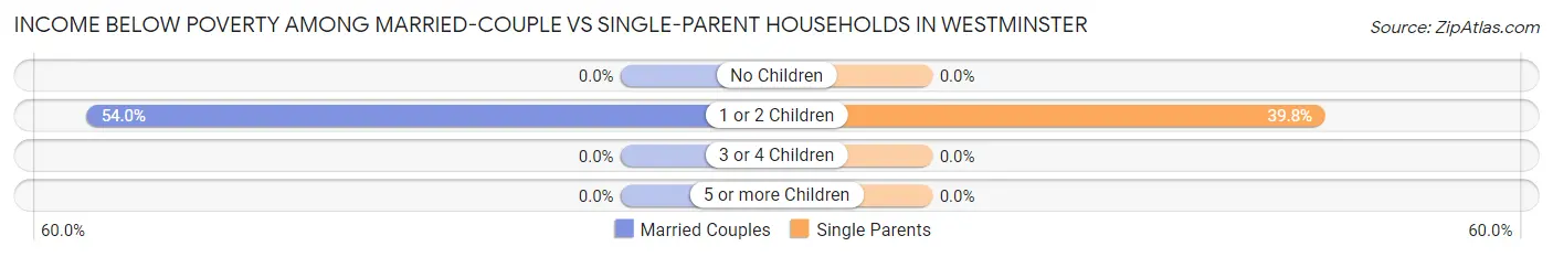 Income Below Poverty Among Married-Couple vs Single-Parent Households in Westminster