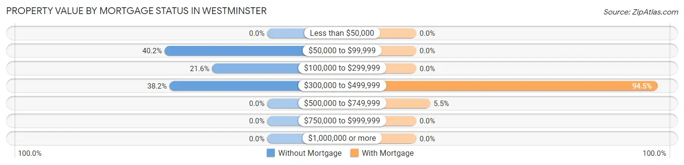Property Value by Mortgage Status in Westminster