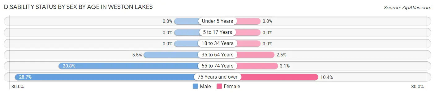 Disability Status by Sex by Age in Weston Lakes