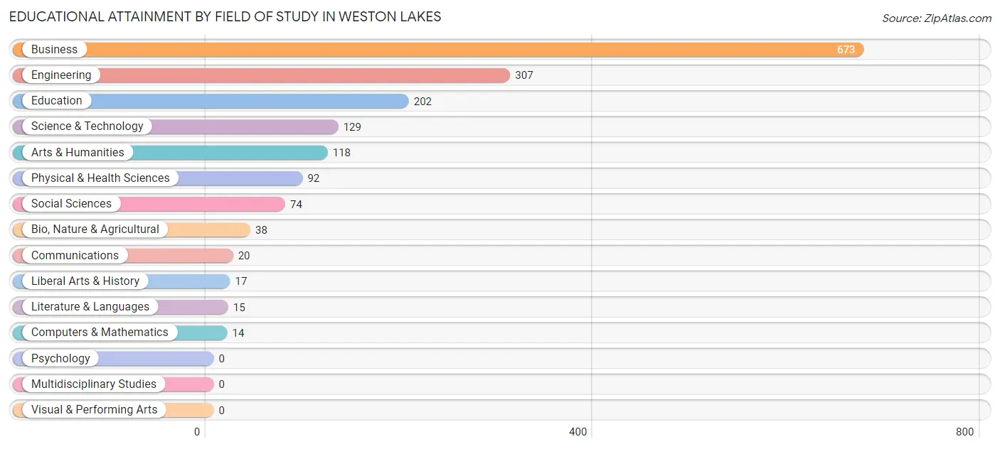 Educational Attainment by Field of Study in Weston Lakes