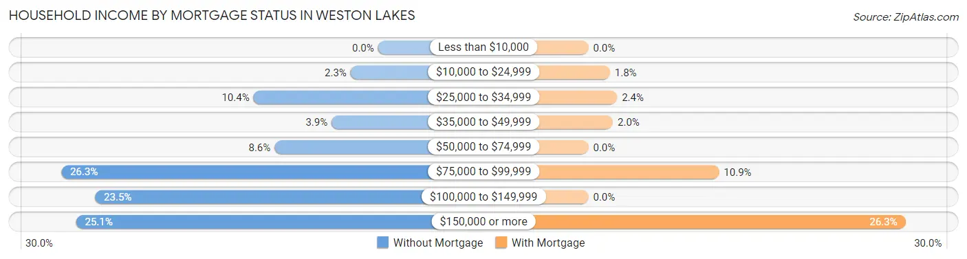 Household Income by Mortgage Status in Weston Lakes