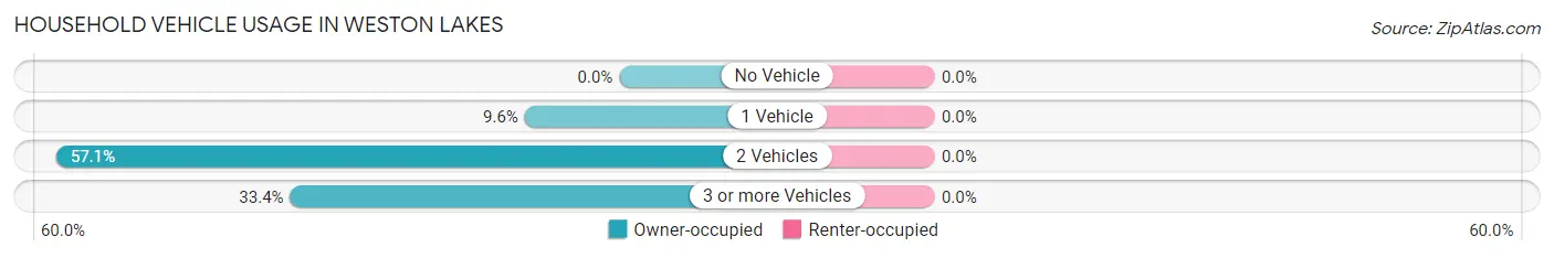 Household Vehicle Usage in Weston Lakes
