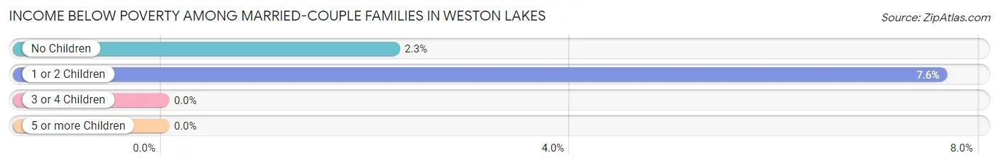 Income Below Poverty Among Married-Couple Families in Weston Lakes