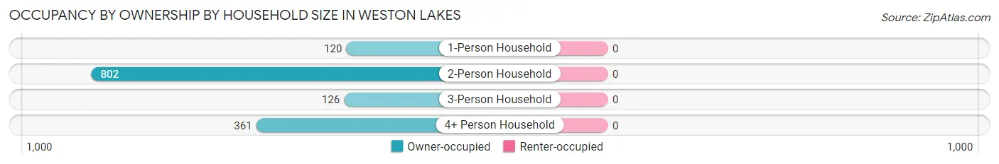 Occupancy by Ownership by Household Size in Weston Lakes