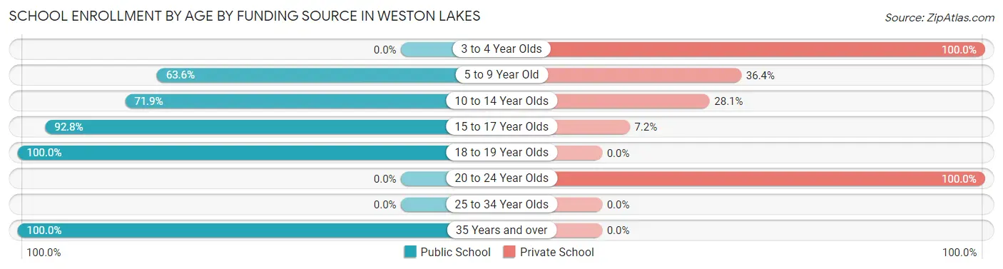 School Enrollment by Age by Funding Source in Weston Lakes