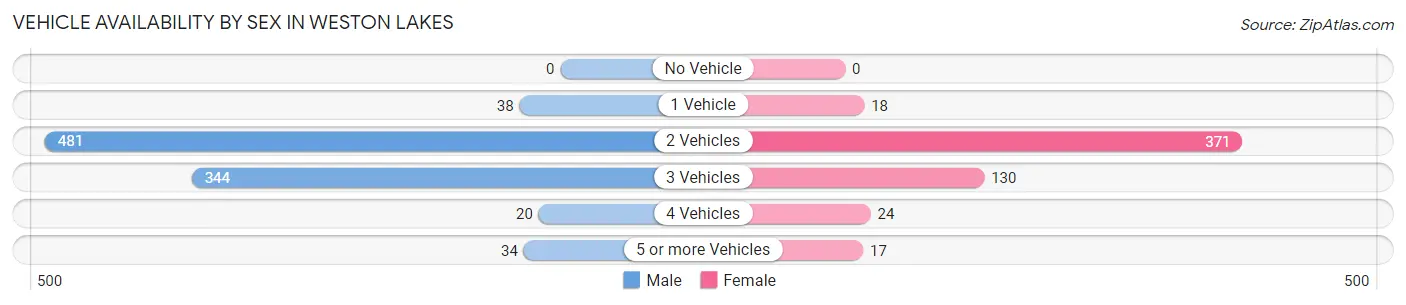 Vehicle Availability by Sex in Weston Lakes