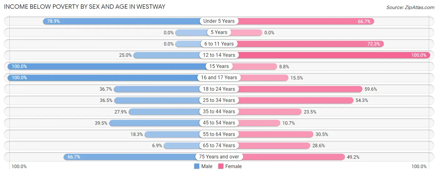 Income Below Poverty by Sex and Age in Westway