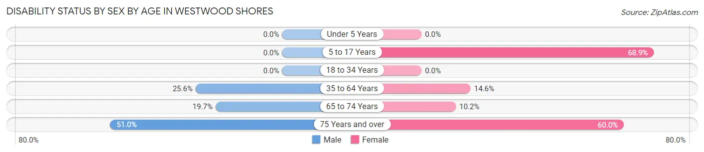 Disability Status by Sex by Age in Westwood Shores