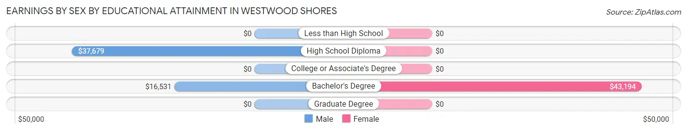 Earnings by Sex by Educational Attainment in Westwood Shores