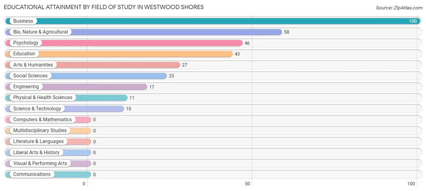 Educational Attainment by Field of Study in Westwood Shores