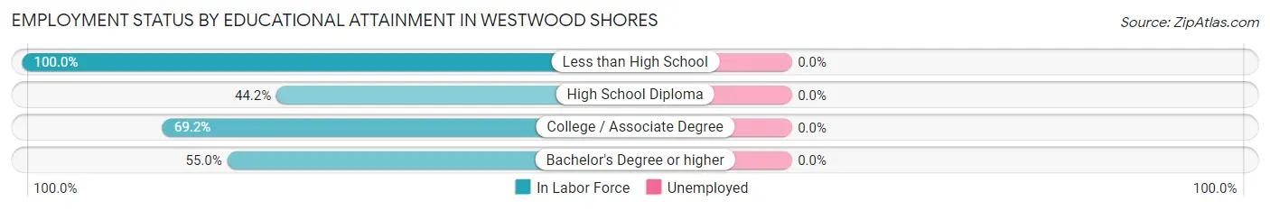 Employment Status by Educational Attainment in Westwood Shores
