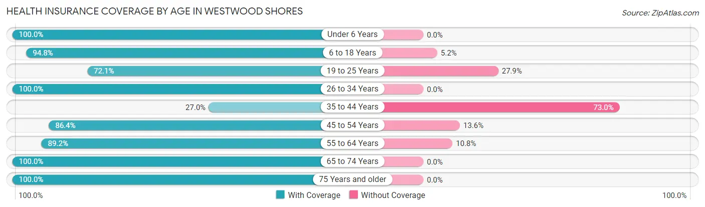 Health Insurance Coverage by Age in Westwood Shores