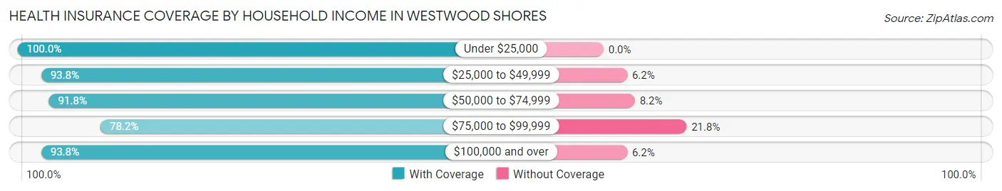 Health Insurance Coverage by Household Income in Westwood Shores
