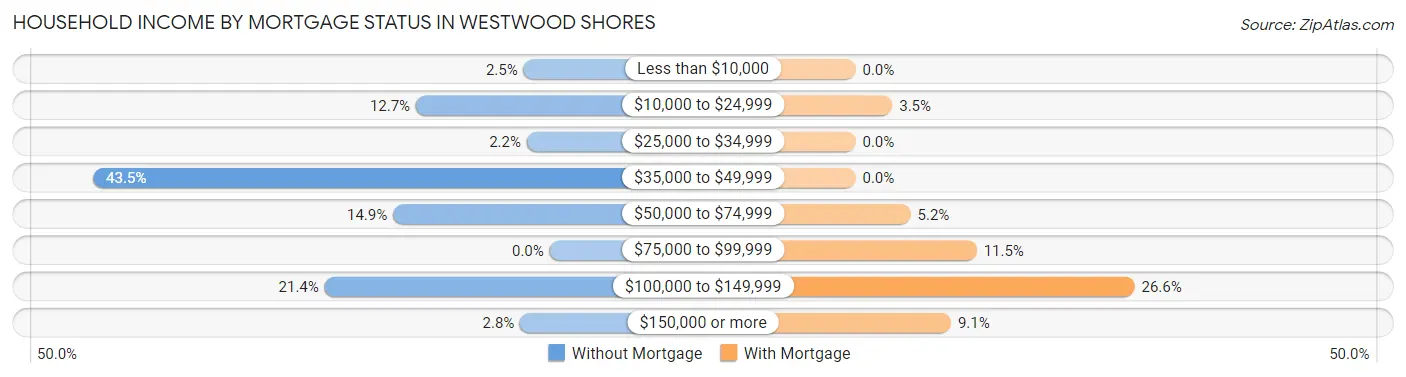 Household Income by Mortgage Status in Westwood Shores