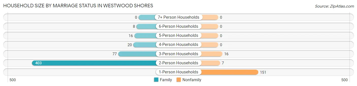 Household Size by Marriage Status in Westwood Shores