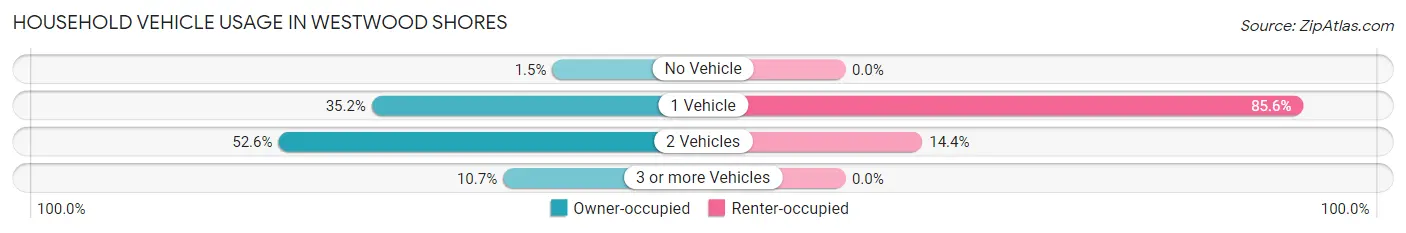 Household Vehicle Usage in Westwood Shores