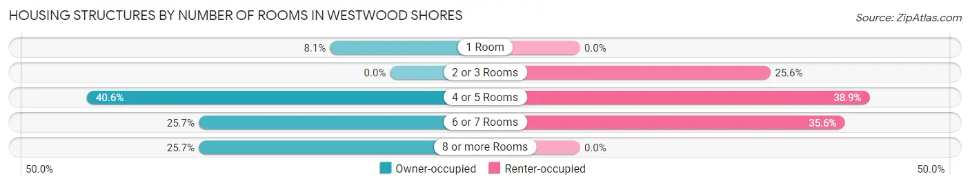 Housing Structures by Number of Rooms in Westwood Shores