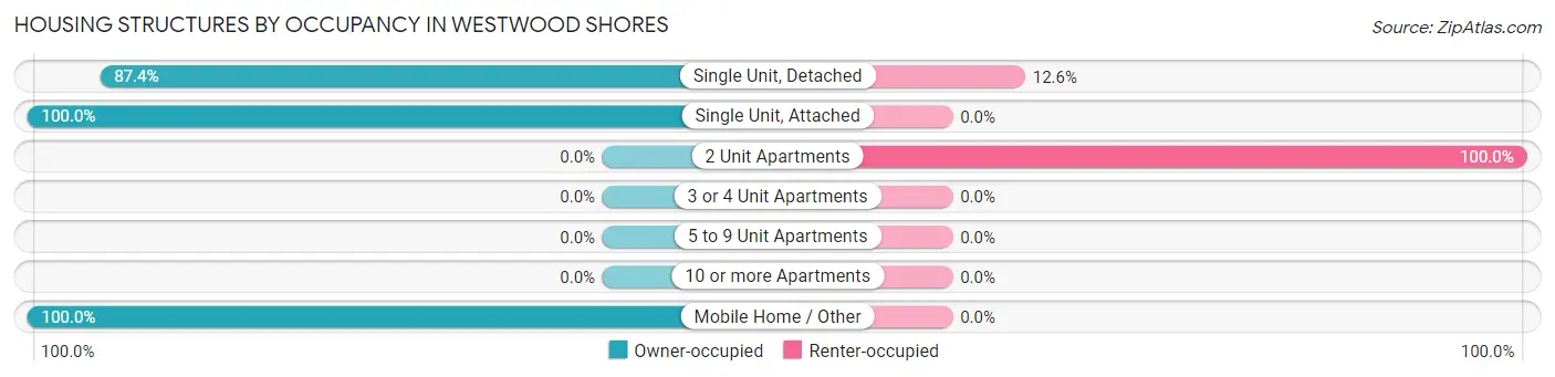 Housing Structures by Occupancy in Westwood Shores