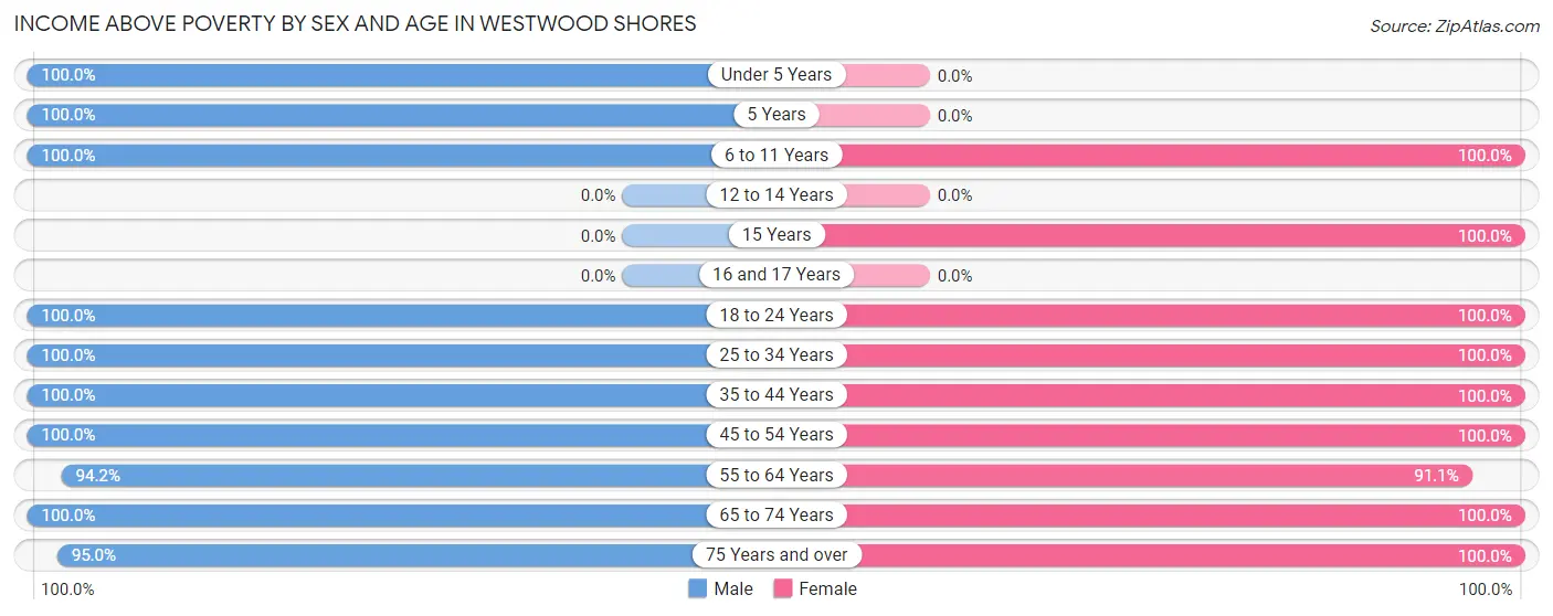 Income Above Poverty by Sex and Age in Westwood Shores