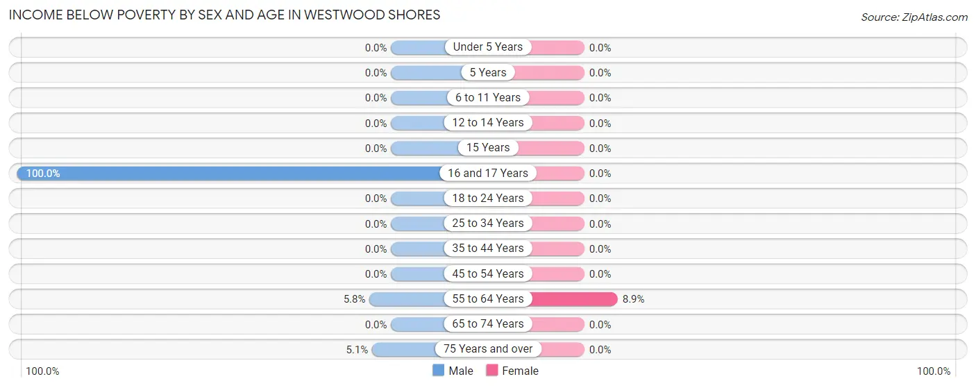 Income Below Poverty by Sex and Age in Westwood Shores