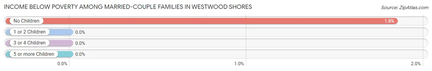 Income Below Poverty Among Married-Couple Families in Westwood Shores