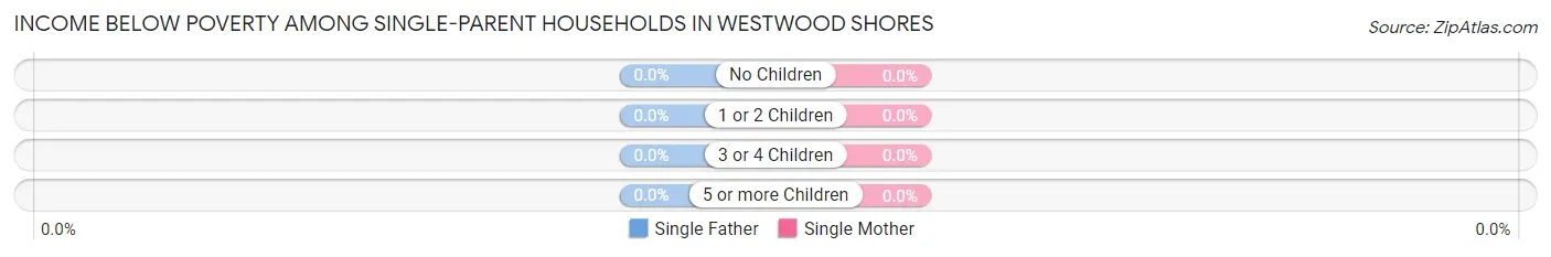 Income Below Poverty Among Single-Parent Households in Westwood Shores