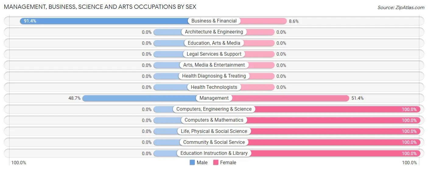 Management, Business, Science and Arts Occupations by Sex in Westwood Shores