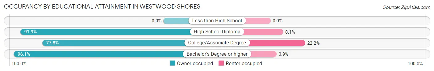 Occupancy by Educational Attainment in Westwood Shores