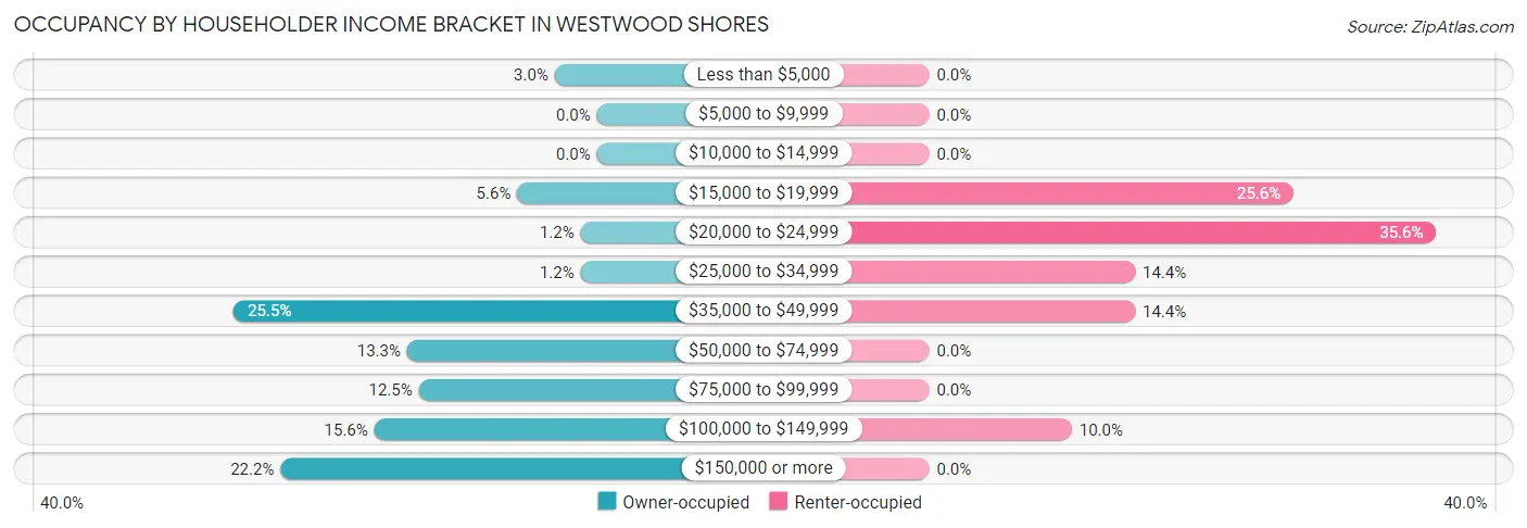 Occupancy by Householder Income Bracket in Westwood Shores