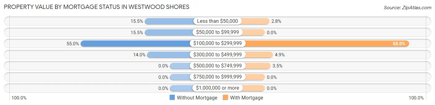 Property Value by Mortgage Status in Westwood Shores