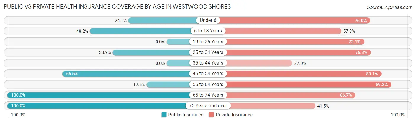 Public vs Private Health Insurance Coverage by Age in Westwood Shores