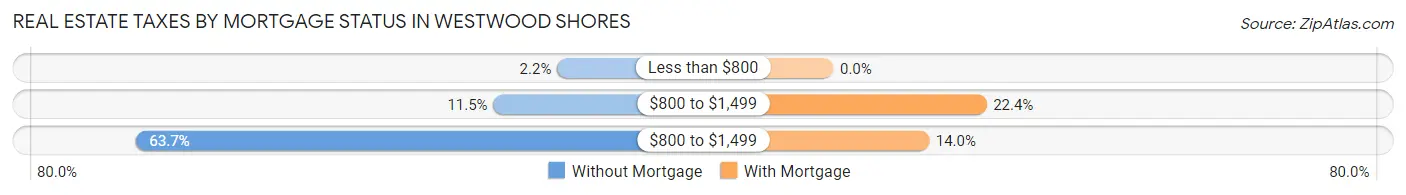 Real Estate Taxes by Mortgage Status in Westwood Shores