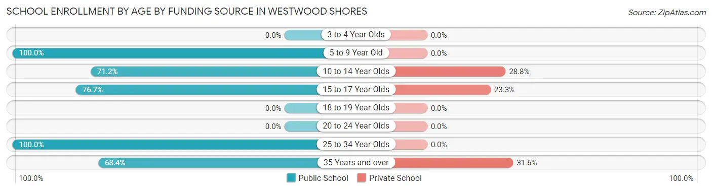 School Enrollment by Age by Funding Source in Westwood Shores