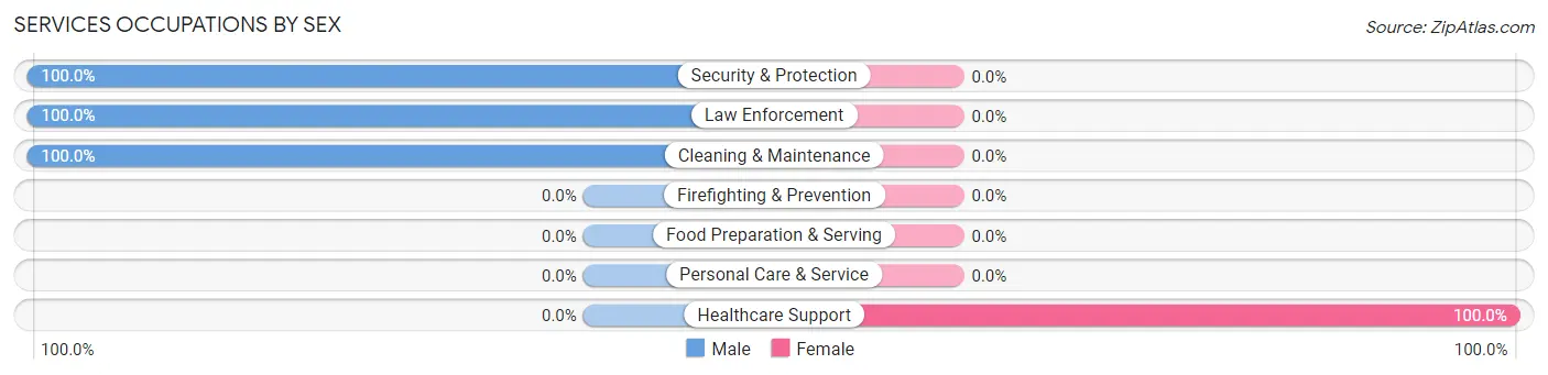 Services Occupations by Sex in Westwood Shores