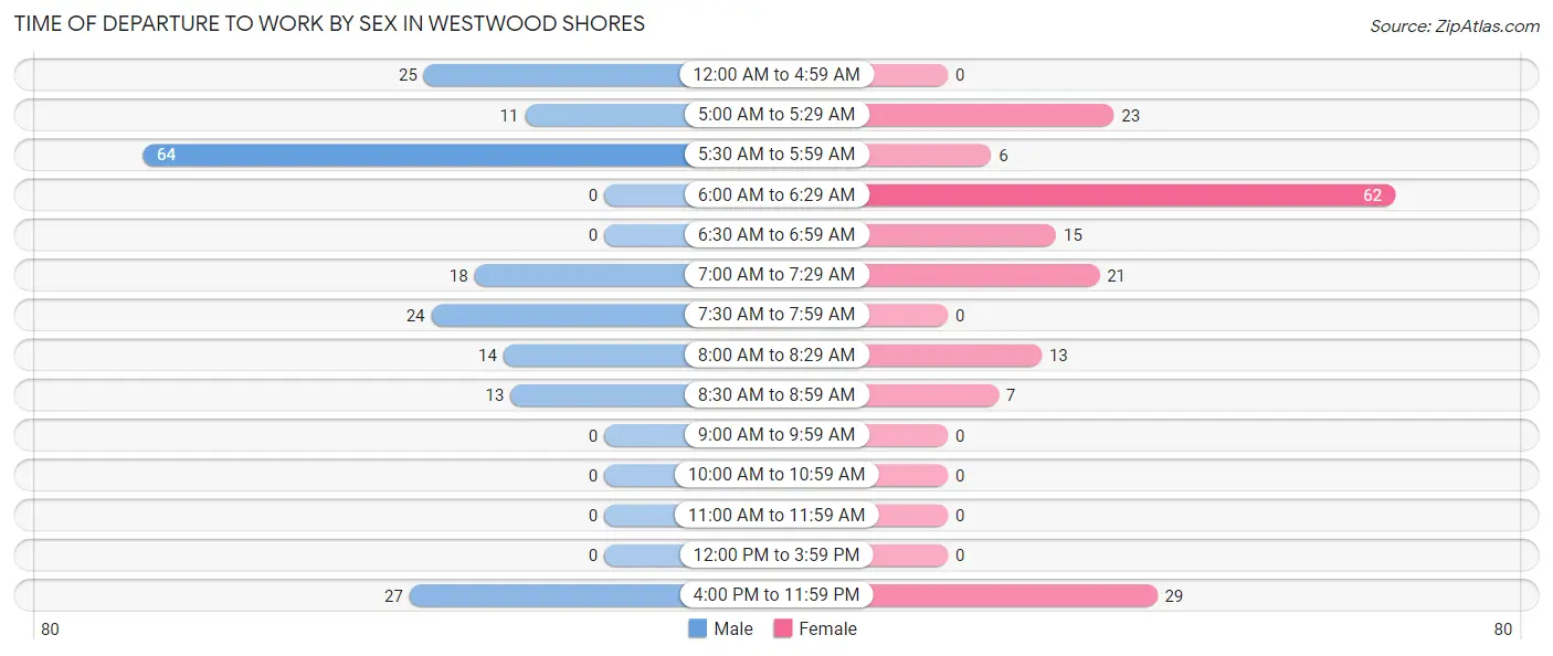 Time of Departure to Work by Sex in Westwood Shores