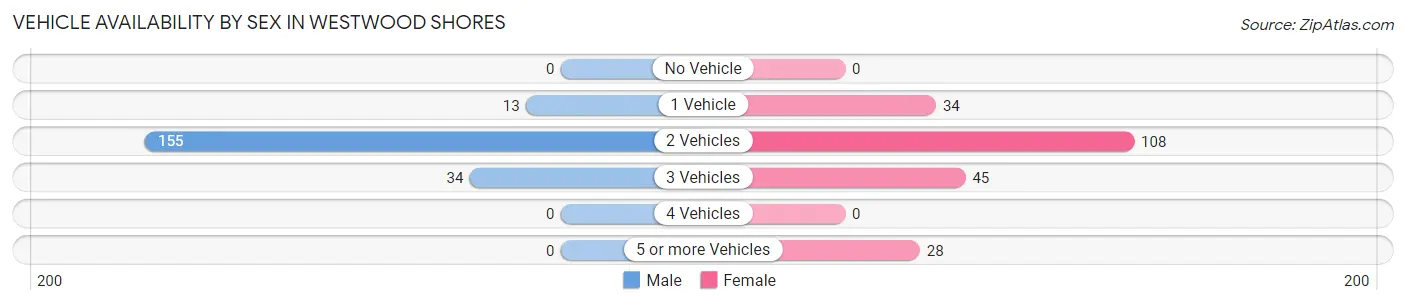 Vehicle Availability by Sex in Westwood Shores