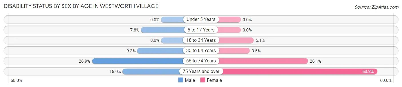 Disability Status by Sex by Age in Westworth Village