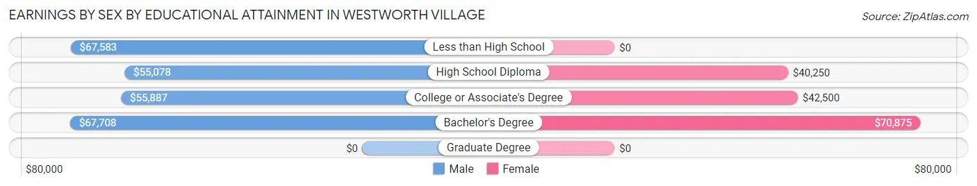 Earnings by Sex by Educational Attainment in Westworth Village