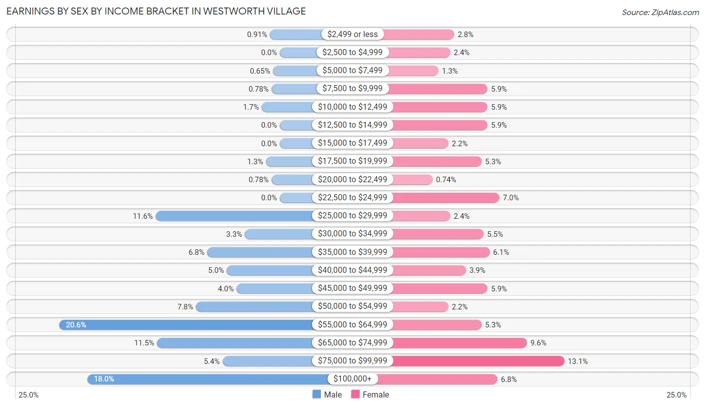 Earnings by Sex by Income Bracket in Westworth Village