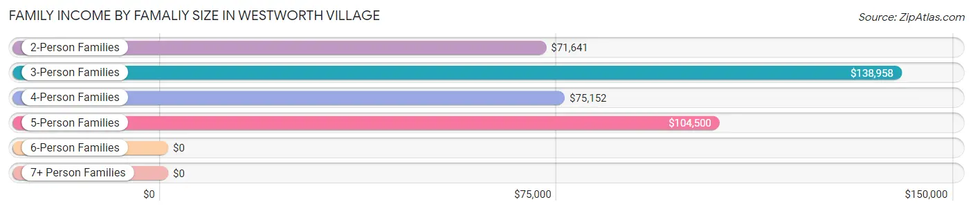 Family Income by Famaliy Size in Westworth Village