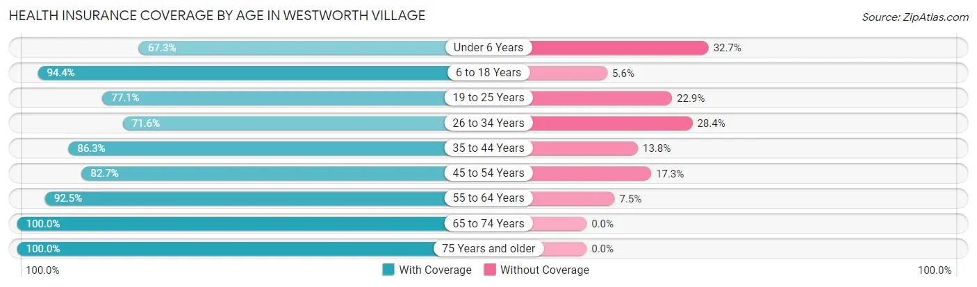 Health Insurance Coverage by Age in Westworth Village