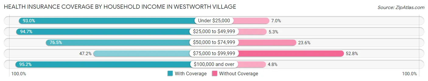 Health Insurance Coverage by Household Income in Westworth Village