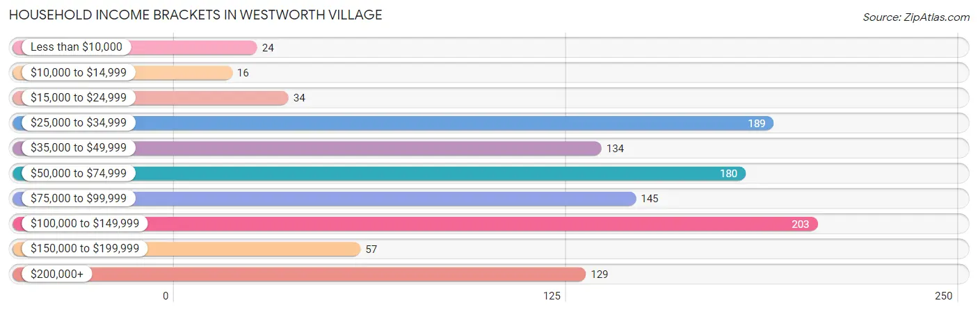 Household Income Brackets in Westworth Village