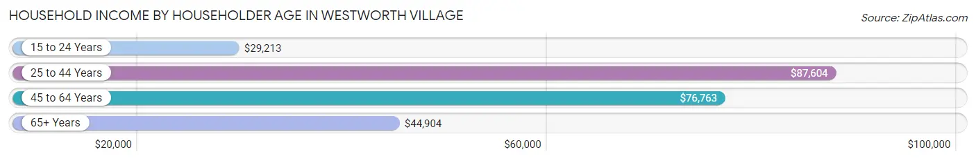 Household Income by Householder Age in Westworth Village