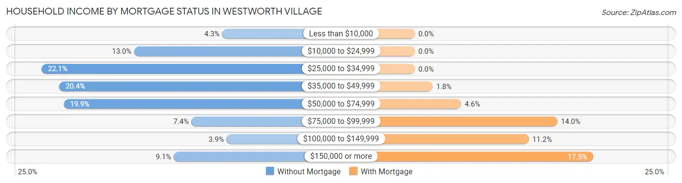 Household Income by Mortgage Status in Westworth Village