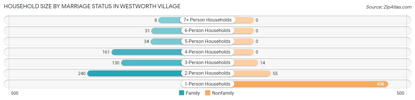 Household Size by Marriage Status in Westworth Village
