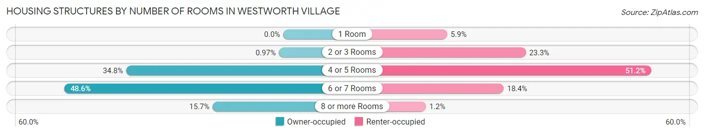 Housing Structures by Number of Rooms in Westworth Village