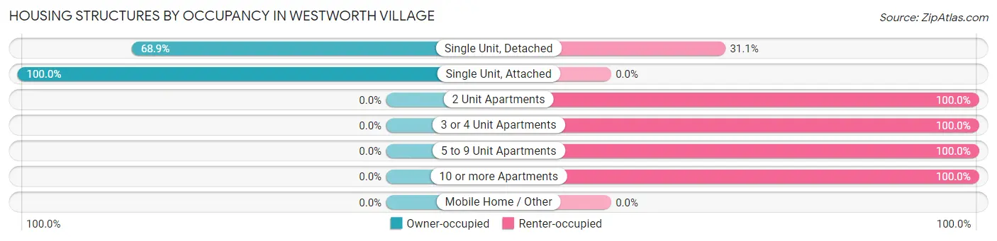 Housing Structures by Occupancy in Westworth Village