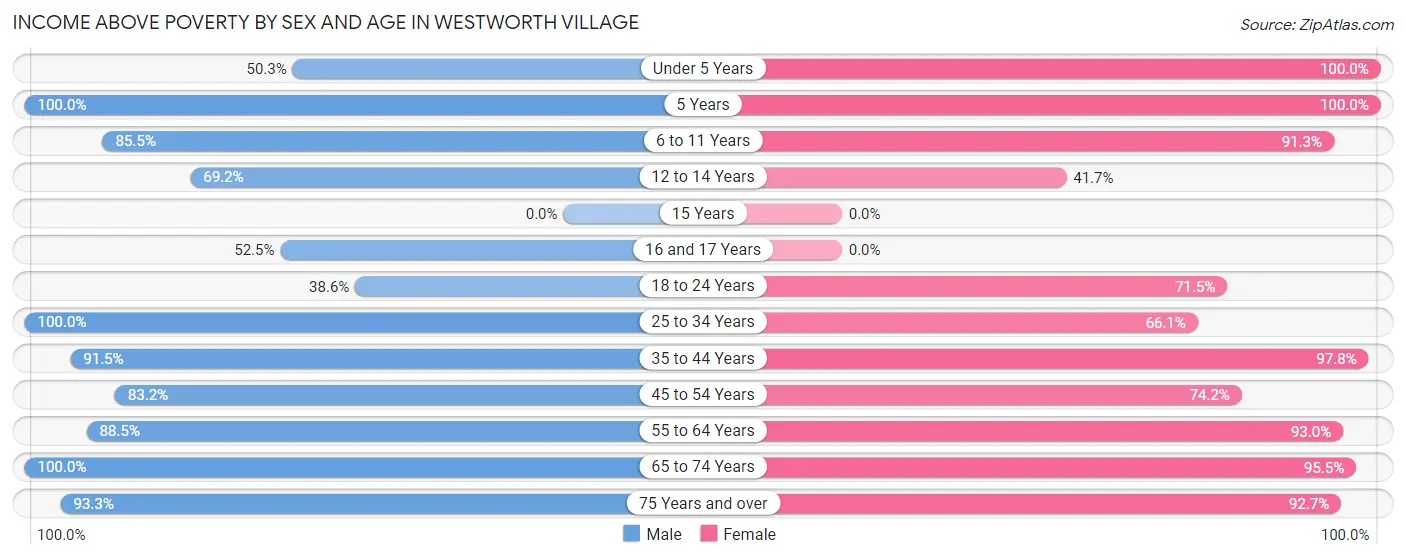 Income Above Poverty by Sex and Age in Westworth Village